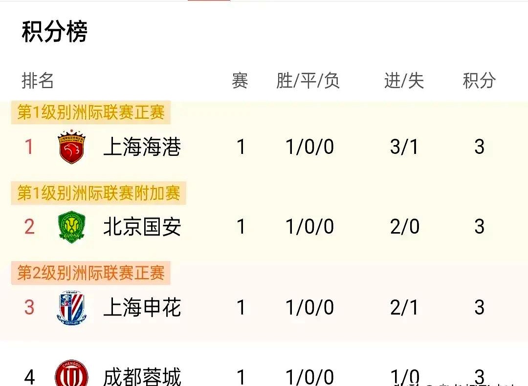 上港主场胜建业，暂列中超积分榜第二